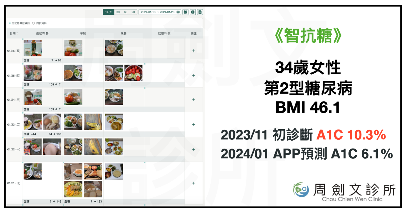 智抗糖, 周劍文診所