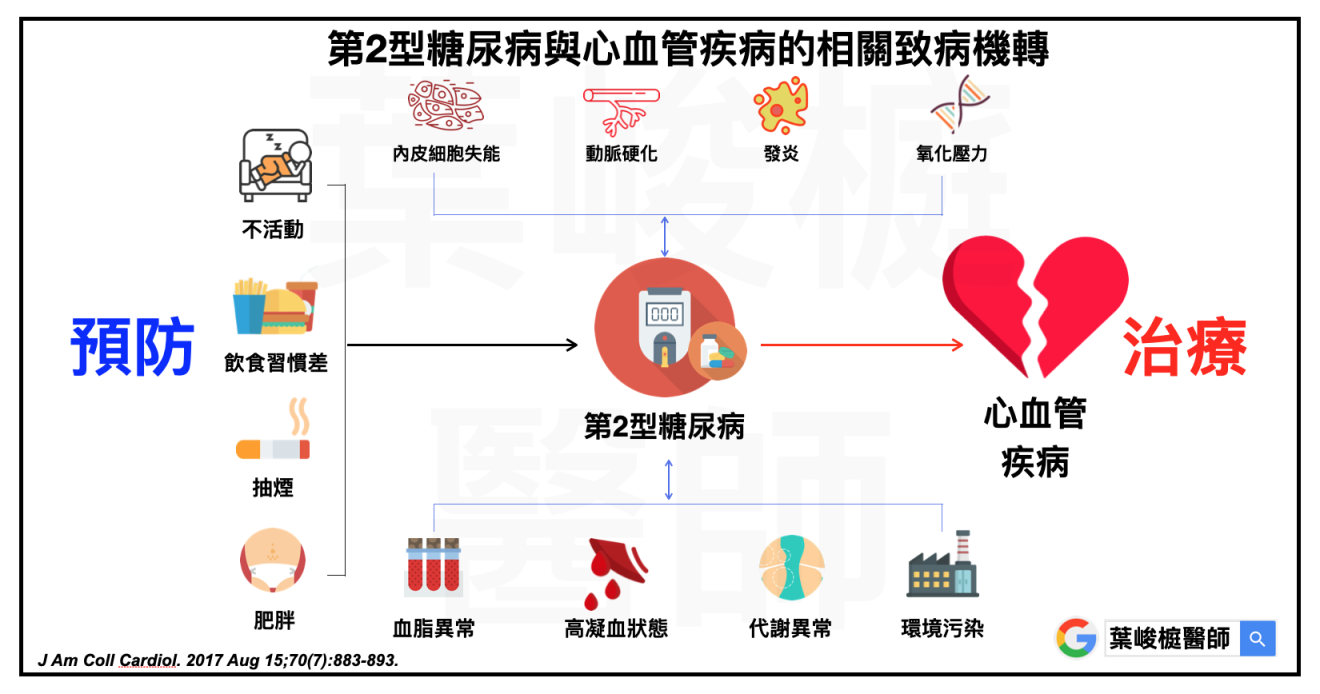 Treatment of dyslipidemia