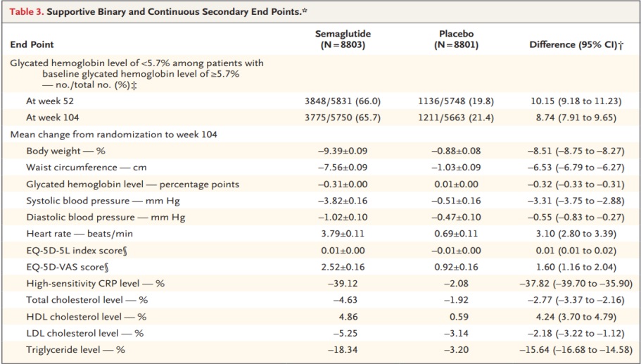 Semaglutide, Ozempic, Wegovy