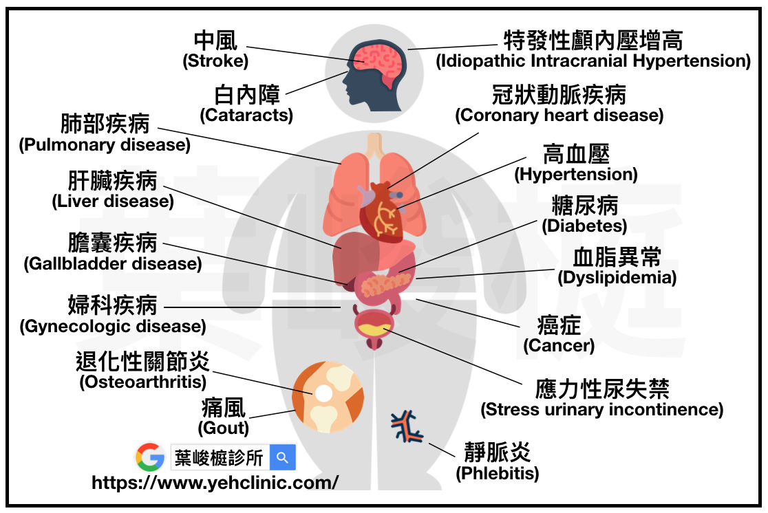肥胖併發症