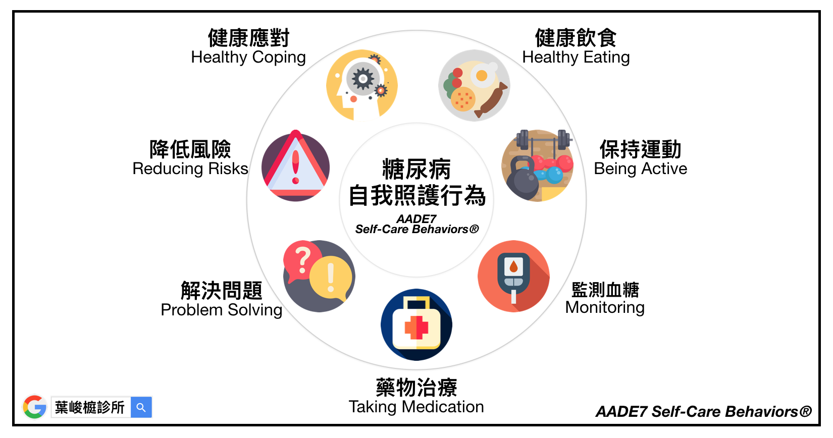 AADE7 Self-Care Behaviors®