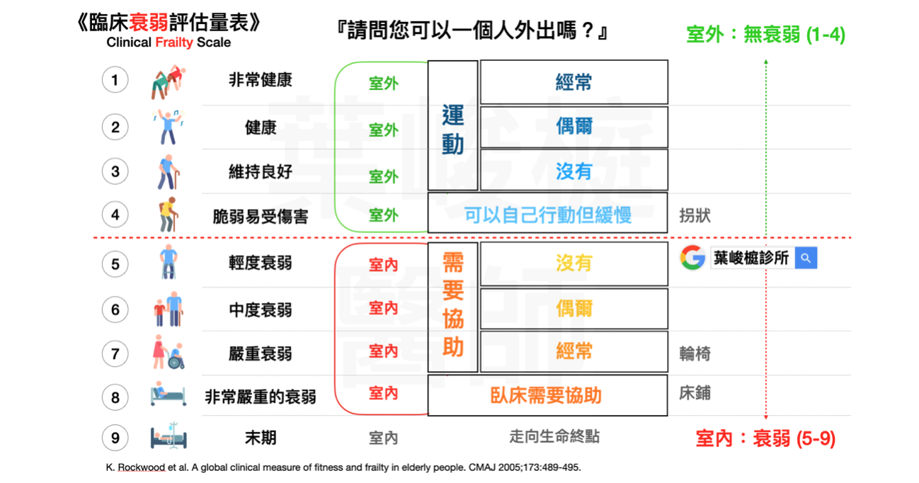 《老化》衰弱症的評估與運動建議 🔜 臨床衰弱評估量表 Clinical Frailty Scale 👴👵 - 葉峻榳醫師診療室
