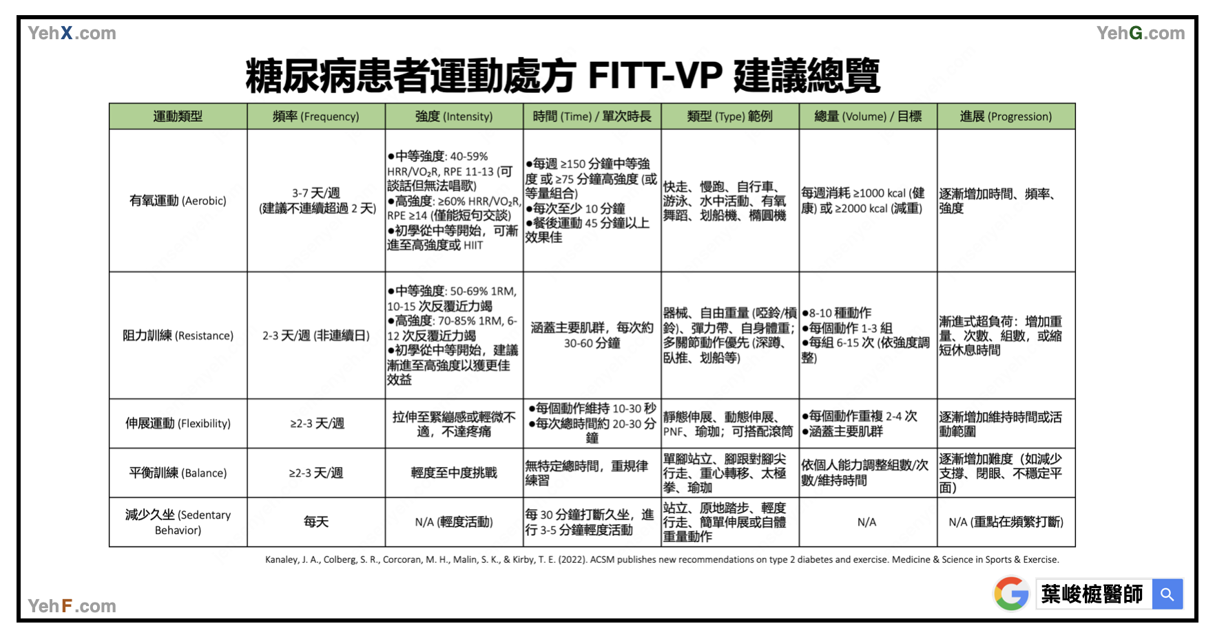 糖尿病運動血糖管理圖表 & 運動處方箋