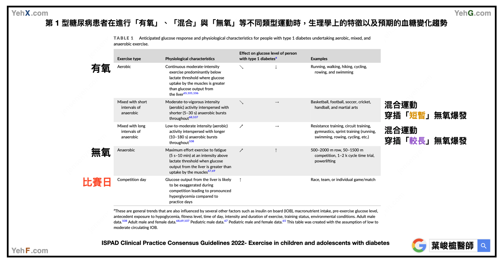 糖尿病運動血糖管理圖表