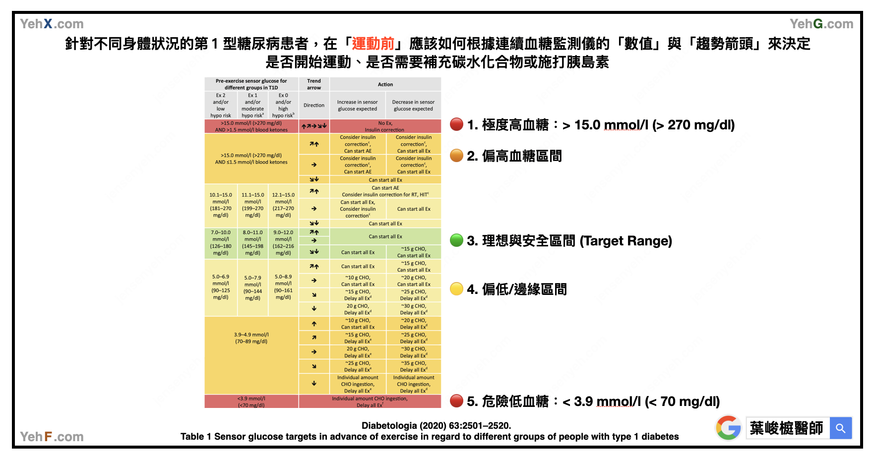 糖尿病運動血糖管理圖表