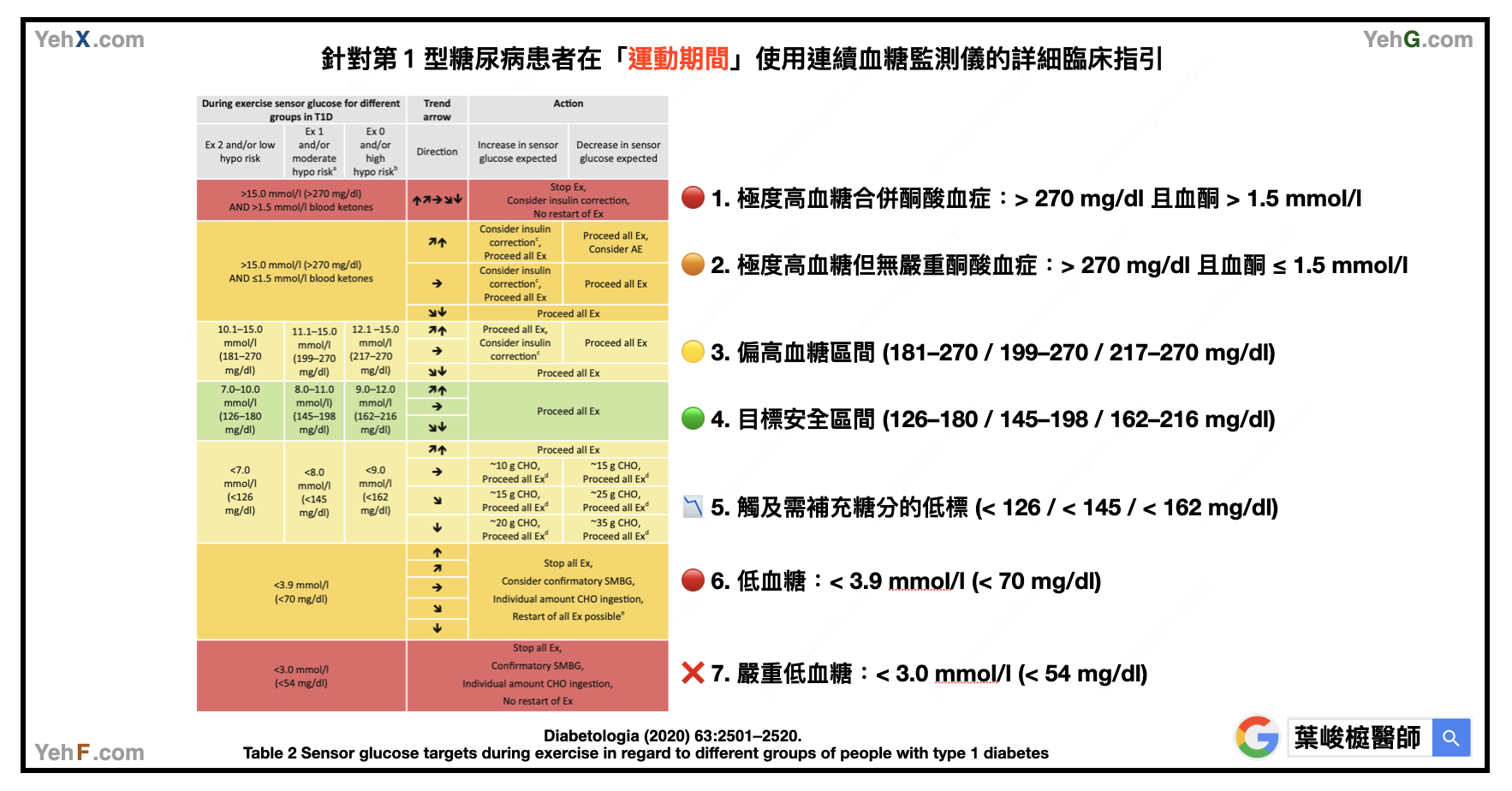 糖尿病運動血糖管理圖表