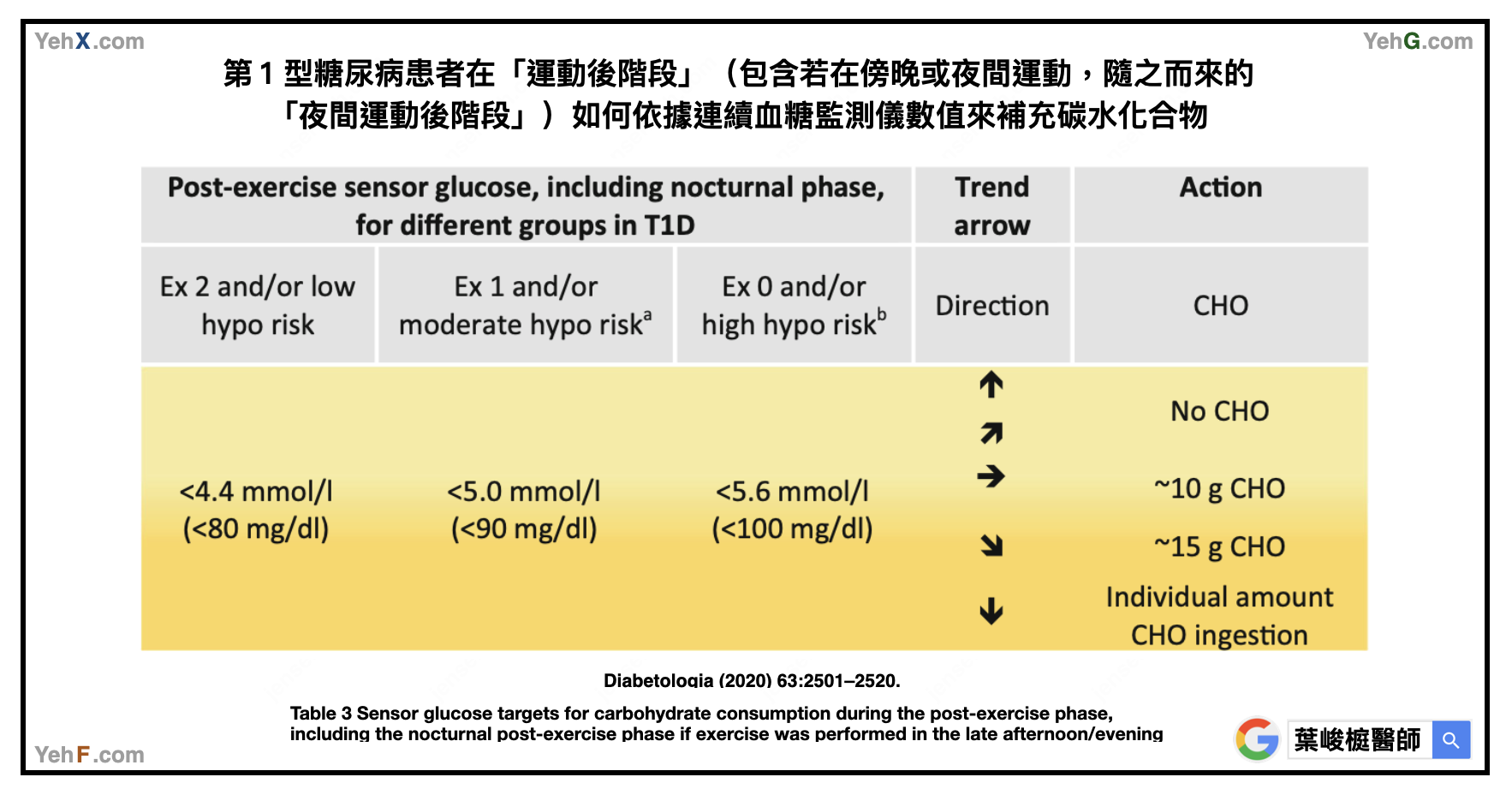 糖尿病運動血糖管理圖表